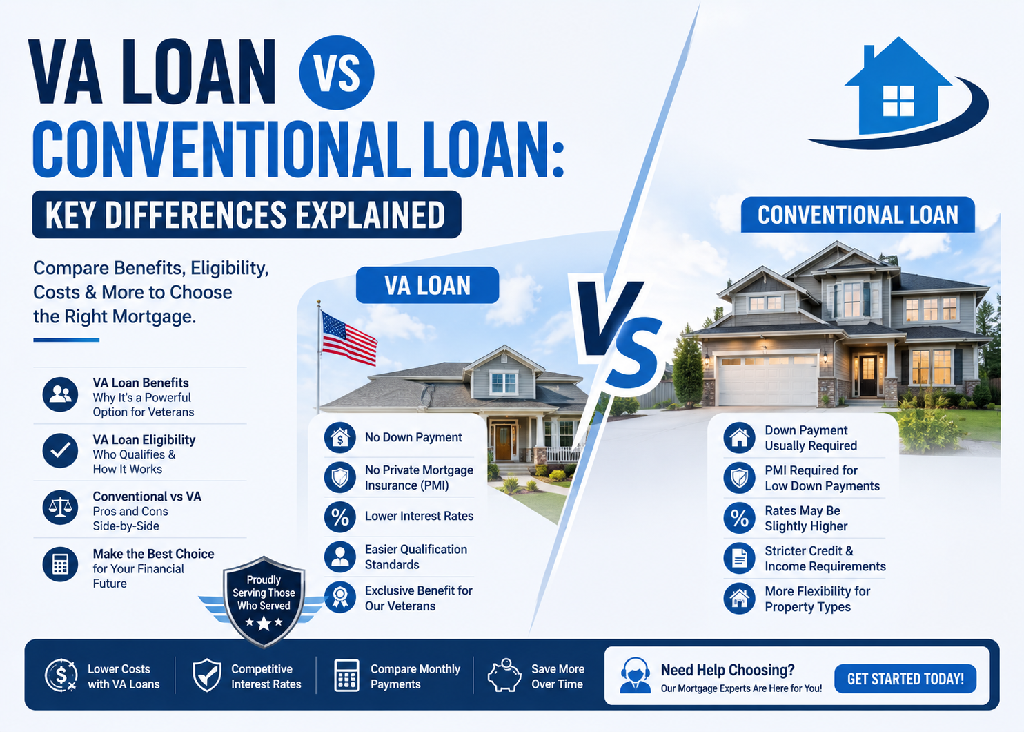 Compare VA vs conventional loan options to understand eligibility, down payments, interest rates, mortgage insurance, and long-term costs before choosing the right mortgage.