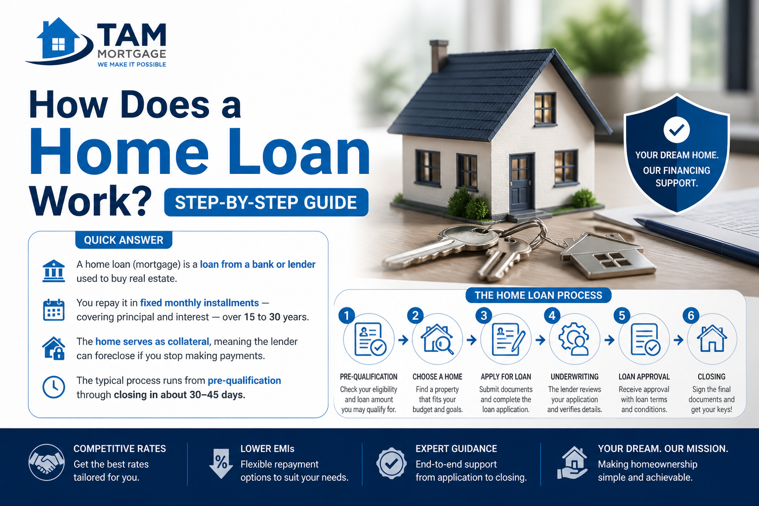 how does a home loan work?